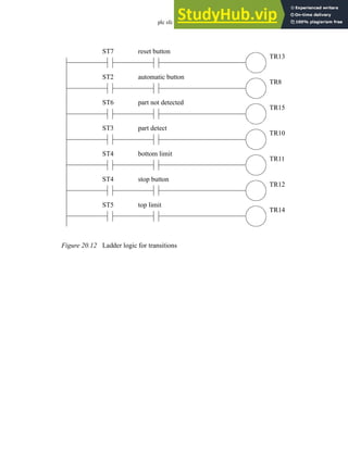 plc sfc - 20.14
Figure 20.12 Ladder logic for transitions
ST7 reset button
TR13
ST2 automatic button
TR8
ST6 part not detected
TR15
ST3 part detect
TR10
ST4 bottom limit
TR11
ST4 stop button
TR12
ST5 top limit
TR14
 