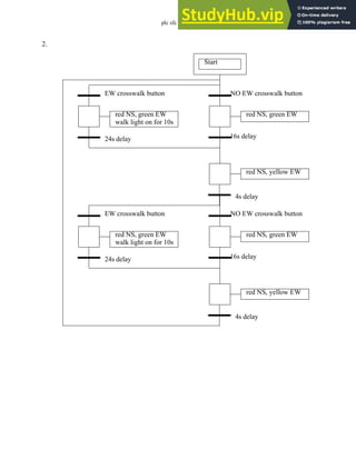 plc sfc - 20.19
2.
Start
red NS, green EW
red NS, yellow EW
red NS, green EW
walk light on for 10s
EW crosswalk button
24s delay
NO EW crosswalk button
16s delay
4s delay
red NS, green EW
red NS, yellow EW
red NS, green EW
walk light on for 10s
EW crosswalk button
24s delay
NO EW crosswalk button
16s delay
4s delay
 