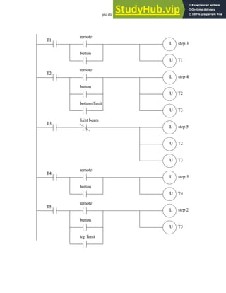 plc sfc - 20.23
T1
L
U
remote
button
T1
step 3
T2
L
U
remote
button
T2
step 4
T3
L
U
light beam
T2
step 5
T4
L
U
remote
button
T4
step 5
T5
L
U
remote
button
T5
step 2
bottom limit
U T3
U T3
top limit
 