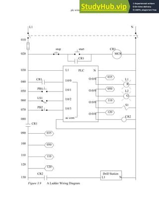 plc wiring - 3.16
Figure 3.9 A Ladder Wiring Diagram
L1 N
PLC
L1 N
I:0/0
I:0/1
I:0/2
I:0/3
ac com
O:0/0
O:0/0
O:0/0
O:0/0
stop start
CR1
CR1
CR1
CR1
MCR
PB1
LS1
PB2
CR2
CR2
L1 N
Drill Station
010
020
030
040
050
060
070
080
090
100
110
120
130
R
G
L1
L2
S1
035
050
110
120
035
050
110
120
 
