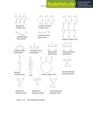 plc wiring - 3.18
Figure 3.10 JIC Schematic Symbols
disconnect circuit interrupter
breaker (3 phase AC)
normally open
limit switch
normally closed
limit switch
normally open
push-button
normally closed
push-button double pole
push-button
mushroom head
push-button
F
fuse
thermal
motor (3 phase AC)
(3 phase AC) (3 phase AC)
liquid level
normally open
liquid level
normally closed
vacuum pressure
normally open
vacuum pressure
normally closed
overload relay
 