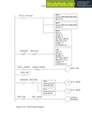 plc pid - 25.16
Figure 25.18 Oven Control Program
BTR
Rack: 0
Group: 0
Module: 0
BT Array: BT9:1
Data File: N7:37
Length: 20
Continuous: no
BTW
Rack: 0
Group: 0
Module: 0
BT Array: BT9:0
Data File: N7:0
Length: 37
Continuous: no
BT9:0/EN
S2:1/15 - first scan
BT9:1/EN
GRT
SourceA N7:42
SourceB 2458
BT9:0/DN
MOV
Source 0000 0000 0000 0001
Dest N7:0
MOV
Source 0000 0101 0000 0000
Dest N7:2
I:001/1 - START I:001/0 - ESTOP
B3/0 - ON
B3/0 - ON
BT9:1/DN
U
LES
SourceA N7:42
SourceB 819
L
B3/0 - ON B3/1 - HEAT O:002/0
B3/1 - HEAT
B3/1 - HEAT
HEATER
 