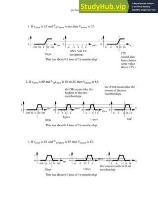 plc fuzzy - 26.5
1. If verror is LP and d/dtverror is any then Vmotor is LP.
0
1
-100 -50 0 50 100
rps 0
1
-6 -3 0 3 6
rps/s 0
1
0 6 12 18 24
V
30rps
ANY VALUE
17V
This has about 0.6 (out of 1) membership
(so ignore)
(could also
have chosen
some value
above 17V)
30rps
1rps/s
14V
This has about 0.4 (out of 1) membership
2. If verror is SP and d
/dtverror is SP or ZE then Vmotor is SP.
0
1
-100-50 0 50 100
rps
0
1
-6 -3 0 3 6
rps/s
0
1
0 6 12 18 24
V
0
1
-6 -3 0 3 6
rps/s
1rps/s
the OR means take the
highest of the two
memberships
the AND means take the
lowest of the two
memberships
30rps 1rps/s
This has about 0.0 (out of 1) membership
3. If verror is ZE and d
/dtverror is SP then Vmotor is ZE.
0
1
-100 -50 0 50 100
rps 0
1
0 6 12 18 24
V
0
1
-6 -3 0 3 6
rps/s
the lowest results in 0 set
membership
 