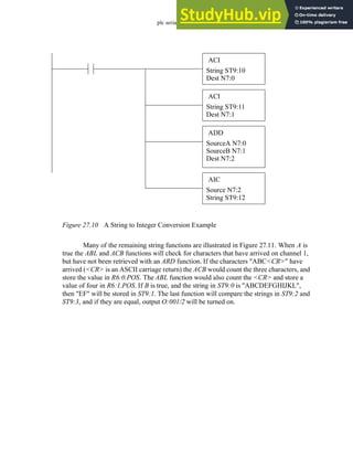 plc serial - 27.12
Figure 27.10 A String to Integer Conversion Example
Many of the remaining string functions are illustrated in Figure 27.11. When A is
true the ABL and ACB functions will check for characters that have arrived on channel 1,
but have not been retrieved with an ARD function. If the characters "ABC<CR>" have
arrived (<CR> is an ASCII carriage return) the ACB would count the three characters, and
store the value in R6:0.POS. The ABL function would also count the <CR> and store a
value of four in R6:1.POS. If B is true, and the string in ST9:0 is "ABCDEFGHIJKL",
then "EF" will be stored in ST9:1. The last function will compare the strings in ST9:2 and
ST9:3, and if they are equal, output O:001/2 will be turned on.
ACI
String ST9:10
Dest N7:0
ACI
String ST9:11
Dest N7:1
ADD
SourceA N7:0
SourceB N7:1
Dest N7:2
AIC
Source N7:2
String ST9:12
 