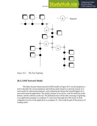 plc network - 28.3
Figure 28.2 The Tree Topology
28.1.2 OSI Network Model
The Open System Interconnection (OSI) model in Figure 28.3 was developed as a
tool to describe the various hardware and software parts found in a network system. It is
most useful for educational purposes, and explaining the things that should happen for a
successful network application. The model contains seven layers, with the hardware at the
bottom, and the software at the top. The darkened arrow shows that a message originating
in an application program in computer #1 must travel through all of the layers in both
computers to arrive at the application in computer #2. This could be part of the process of
reading email.
...
R
R
R
R Repeater
 