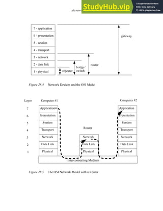 plc network - 28.6
Figure 28.4 Network Devices and the OSI Model
Figure 28.5 The OSI Network Model with a Router
1 - physical
2 - data link
3 - network
4 - transport
5 - session
6 - presentation
7 - application
repeater
bridge/
gateway
router
switch
7
6
5
4
3
2
1
Application
Presentation
Session
Transport
Network
Data Link
Physical
Layer Computer #1
Interconnecting Medium
Computer #2
Application
Presentation
Session
Transport
Network
Data Link
Physical
Network
Data Link
Physical
Router
 