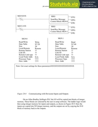 plc network - 28.11
Figure 28.8 Communicating with Devicenet Inputs and Outputs
On an Allen Bradley Softlogix PLC the I/O will be copied into blocks of integer
memory. These blocks are selected by the user in setup software. The ladder logic would
then using integer memory for inputs and outputs, as shown in Figure 28.9. Here the
inputs are copied into N9 integer memory, and the outputs are set by copying the N10
block of memory back to the outputs.
MSG
Send/Rec Message
Read/Write
Data Table
Size
Local/Remote
Remote Station
Link ID
Remote Link type
Local Node Addr.
Processor Type
Dest. Addr.
Write
N7:20
20
Remote
??
??
??
N/A
????
????
Control Block MG9:0
(EN)
(DN)
(ER)
Read/Write
Data Table
Size
Local/Remote
Remote Station
Link ID
Remote Link type
Local Node Addr.
Processor Type
Dest. Addr.
Read
N7:40
20
Remote
??
??
??
N/A
????
????
MG9:0/EN
Note: Get exact settings for these parametersXXXXXXXXXXXXXXXXX
MSG
Send/Rec Message
Control Block MG9:1
(EN)
(DN)
(ER)
MG9:1/EN
MG9:0 MG9:1
 