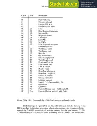 plc network - 28.19
Figure 28.14 DH+ Commands for a PLC-5 (all numbers are hexadecimal)
The ladder logic in Figure 28.15 can be used to copy data from the memory of one
PLC to another. Unlike other networking schemes, there are no login procedures. In this
example the first MSG instruction will write the message from the local memory N7:20 -
N7:39 to the remote PLC-5 (node 2) into its memory from N7:40 to N7:59. The second
CMD
00
01
02
05
06
06
06
06
06
06
06
06
08
0F
0F
0F
0F
0F
0F
0F
0F
0F
0F
0F
0F
0F
0F
0F
0F
0F
0F
0F
0F
FNC
00
01
02
03
04
05
06
07
00
01
02
11
17
18
26
29
3A
41
50
52
53
55
57
5E
67
68
A2
AA
Description
Protected write
Unprotected read
Protected bit write
Unprotected bit write
Echo
Read diagnostic counters
Set variables
Diagnostic status
Set timeout
Set NAKs
Set ENQs
Read diagnostic counters
Unprotected write
Word range write
Word range read
Bit write
Get edit resource
Read bytes physical
Write bits physical
Read-modify-write
Read section size
Set CPU mode
Disable forces
Download all request
Download completed
Upload all request
Upload completed
Initialize memory
Modify PLC-2 compatibility file
typed write
typed read
Protected logical read - 3 address fields
Protected logical write - 3 addr. fields
 