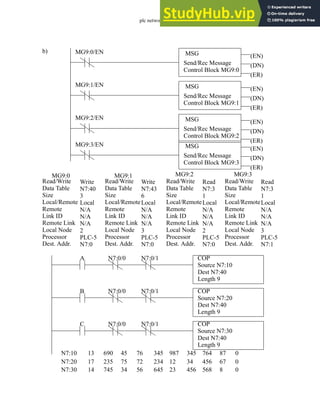 plc network - 28.27
b) MSG
Send/Rec Message
Read/Write
Data Table
Size
Local/Remote
Remote
Link ID
Remote Link
Local Node
Processor
Dest. Addr.
Write
N7:40
3
Local
N/A
N/A
N/A
2
PLC-5
N7:0
Control Block MG9:0
(EN)
(DN)
(ER)
MG9:0/EN
MSG
Send/Rec Message
Control Block MG9:1
(EN)
(DN)
(ER)
MG9:1/EN
MG9:0
MSG
Send/Rec Message
Control Block MG9:2
(EN)
(DN)
(ER)
MG9:2/EN
Read/Write
Data Table
Size
Local/Remote
Remote
Link ID
Remote Link
Local Node
Processor
Dest. Addr.
Read
N7:3
1
Local
N/A
N/A
N/A
2
PLC-5
N7:0
MG9:2
Read/Write
Data Table
Size
Local/Remote
Remote
Link ID
Remote Link
Local Node
Processor
Dest. Addr.
Write
N7:43
6
Local
N/A
N/A
N/A
3
PLC-5
N7:0
MG9:1
MSG
Send/Rec Message
Control Block MG9:3
(EN)
(DN)
(ER)
MG9:3/EN
Read/Write
Data Table
Size
Local/Remote
Remote
Link ID
Remote Link
Local Node
Processor
Dest. Addr.
Read
N7:3
1
Local
N/A
N/A
N/A
3
PLC-5
N7:1
MG9:3
A COP
N7:0/0 N7:0/1
Source N7:10
Dest N7:40
Length 9
N7:10
N7:20
N7:30
13
17
14
690
235
745
45
75
34
76
72
56
345
234
645
987
12
23
345
34
456
764
456
568
87
67
8
0
0
0
B COP
N7:0/0 N7:0/1
Source N7:20
Dest N7:40
Length 9
C COP
N7:0/0 N7:0/1
Source N7:30
Dest N7:40
Length 9
 