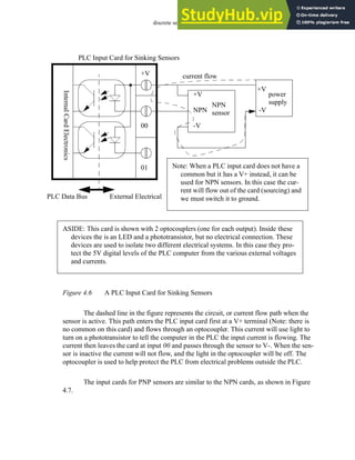 discrete sensors - 4.7
Figure 4.6 A PLC Input Card for Sinking Sensors
The dashed line in the figure represents the circuit, or current flow path when the
sensor is active. This path enters the PLC input card first at a V+ terminal (Note: there is
no common on this card) and flows through an optocoupler. This current will use light to
turn on a phototransistor to tell the computer in the PLC the input current is flowing. The
current then leaves the card at input 00 and passes through the sensor to V-. When the sen-
sor is inactive the current will not flow, and the light in the optocoupler will be off. The
optocoupler is used to help protect the PLC from electrical problems outside the PLC.
The input cards for PNP sensors are similar to the NPN cards, as shown in Figure
4.7.
PLC Input Card for Sinking Sensors
Internal
Card
Electronics
PLC Data Bus External Electrical
NPN
sensor
power
supply
+V
-V
+V
NPN
-V
current flow
+V
00
01 Note: When a PLC input card does not have a
common but it has a V+ instead, it can be
used for NPN sensors. In this case the cur-
rent will flow out of the card (sourcing) and
we must switch it to ground.
ASIDE: This card is shown with 2 optocouplers (one for each output). Inside these
devices the is an LED and a phototransistor, but no electrical connection. These
devices are used to isolate two different electrical systems. In this case they pro-
tect the 5V digital levels of the PLC computer from the various external voltages
and currents.
 