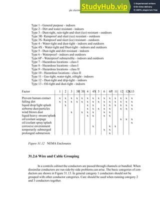 plc electrical - 31.16
Figure 31.12 NEMA Enclosures
31.2.6 Wire and Cable Grouping
In a controls cabinet the conductors are passed through channels or bundled. When
dissimilar conductors are run side-by-side problems can arise. The basic categories of con-
ductors are shown in Figure 31.13. In general category 1 conductors should not be
grouped with other conductor categories. Care should be used when running category 2
and 3 conductors together.
Factor
Prevent human contact
falling dirt
liquid drop/light splash
airborne dust/particles
wind blown dust
liquid heavy stream/splash
oil/coolant seepage
oil/coolant spray/splash
corrosive environment
temporarily submerged
prolonged submersion
1
x
x
2
x
x
x
3
x
x
x
3R
x
x
3S
x
x
x
4
x
x
x
x
x
x
4X
x
x
x
x
x
x
x
5
x
x
x
6
x
x
x
x
x
x
x
6P
x
x
x
x
x
x
x
x
x
11
x
x
x
x
12
x
x
x
x
x
12K
x
x
x
x
x
13
x
x
x
x
x
x
Type 1 - General purpose - indoors
Type 2 - Dirt and water resistant - indoors
Type 3 - Dust-tight, rain-tight and sleet (ice) resistant - outdoors
Type 3R- Rainproof and sleet (ice) resistant - outdoors
Type 3S- Rainproof and sleet (ice) resistant - outdoors
Type 4 - Water-tight and dust-tight - indoors and outdoors
Type 4X - Water-tight and Dust-tight - indoors and outdoors
Type 5 - Dust-tight and dirt resistant - indoors
Type 6 - Waterproof - indoors and outdoors
Type 6P - Waterproof submersible - indoors and outdoors
Type 7 - Hazardous locations - class I
Type 8 - Hazardous locations - class I
Type 9 - Hazardous locations - class II
Type 10 - Hazardous locations - class II
Type 11 - Gas-tight, water-tight, oiltight - indoors
Type 12 - Dust-tight and drip-tight - indoors
Type 13 - Oil-tight and dust-tight - indoors
 