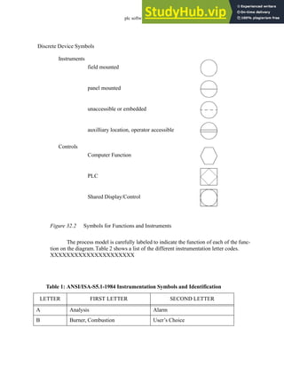 plc software - 32.5
Figure 32.2 Symbols for Functions and Instruments
The process model is carefully labeled to indicate the function of each of the func-
tion on the diagram.Table 2 shows a list of the different instrumentation letter codes.
XXXXXXXXXXXXXXXXXXXXX
Table 1: ANSI/ISA-S5.1-1984 Instrumentation Symbols and Identification
LETTER FIRST LETTER SECOND LETTER
A Analysis Alarm
B Burner, Combustion User’s Choice
field mounted
Discrete Device Symbols
Shared Display/Control
Computer Function
PLC
panel mounted
auxilliary location, operator accessible
unaccessible or embedded
Instruments
Controls
 