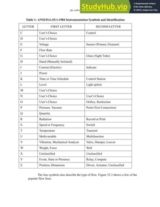 plc software - 32.6
The line symbols also describe the type of flow. Figure 32.3 shows a few of the
popular flow lines.
C User’s Choice Control
D User’s Choice
E Voltage Sensor (Primary Element)
F Flow Rate
G User’s Choice Glass (Sight Tube)
H Hand (Manually Initiated)
I Current (Electric) Indicate
J Power
K Time or Time Schedule Control Station
L Level Light (pilot)
M User’s Choice
N User’s Choice User’s Choice
O User’s Choice Orifice, Restriction
P Pressure, Vacuum Point (Test Connection)
Q Quantity
R Radiation Record or Print
S Speed or Frequency Switch
T Temperature Transmit
U Multivariable Multifunction
V Vibration, Mechanical Analysis Valve, Damper, Louver
W Weight, Force Well
X Unclassified Unclassified
Y Event, State or Presence Relay, Compute
Z Position, Dimension Driver, Actuator, Unclassified
Table 1: ANSI/ISA-S5.1-1984 Instrumentation Symbols and Identification
LETTER FIRST LETTER SECOND LETTER
 