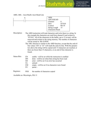 plc function ref - 34.40
ARD
ASCII READ
Channel
Dest
Control
0
ST10:0
A
Status Bits:
The ARD instruction will read characters and write them to a string. In
this example the characters are read from channel 0 and written to
’ST10:0’. All of the characters in the buffer, up to 15 in total, will be
removed and written to the string memory. The number of characters
will be stored in ’R6:10.POS’.
The ARL function is similar to the ARD function, except that the end-of-
line values ’CR’ or ’LF’ will mark the end of a line. With the parame-
ters above the string will be copied until 15 characters are reached, or
there are fewer than 15 characters, or an end-of-line character is
found.
Description:
EN
DN
ER
UL
EM
EU
enable - will be set while the instruction is enabled
done - will be set when then string has been read
error - will be set if an error has occurred
unload -
empty - will be set if no characters were found
queue -
Registers: POS the number of characters copied
Available on: Micrologix, PLC-5
ARD, ARL - Ascii ReaD, Ascii Read Line
String Length
Characters Read
R6:10
15
 