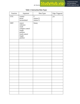 plc function ref - 34.46
CTU counter
preset
accumulated
C
returns N
returns N
yes
DDT source
reference
result
compare control
length
position
result control
length
position
binary
Table 1: Instruction Data Types
Function Argument Data Types Edge Triggered
 