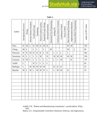 plc references - 36.3
Asfahl, C.R., “Robots and Manufacturing Automation”, second edition, Wiley,
1992.
Batten, G.L., Programmable Controllers: Hardware, Software, and Applications,
Table 1:
Author
Introduction/Overview
Wiring
Discrete
Sensors/Actuators
Conditional
Logic
Numbering
Timers/Counters/Latches
Sequential
Logic
Design
Advanced
Functions
Structured
Text
Programming
Analog
I/O
Continuous
Sensors/Actuators
Continuous
Control
Fuzzy
Control
Data
Interfacing/Networking
Implementation/Selection
Function
Block
Programming
pages
on
PLC
topics
Filer... H M L H M H M H M M 303
Chang... M L L L L M M L 80
Petruzela H H M H H H L H L L L L 464
Swainston H L L L L M H M M M M M 294
Clements H M L L L L L L L L M H 197
Asfahl L H L L L L 86
Bollinger.. L M M M M M H H H 52
Boucher M L M L M M H L L M M H 59
 
