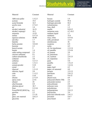 discrete sensors - 4.22
Material
ABS resin pellet
acetone
acetyl bromide
acrylic resin
air
alcohol, industrial
alcohol, isopropyl
ammonia
aniline
aqueous solutions
ash (fly)
bakelite
barley powder
benzene
benzyl acetate
butane
cable sealing compound
calcium carbonate
carbon tetrachloride
celluloid
cellulose
cement
cement powder
cereal
charcoal
chlorine, liquid
coke
corn
ebonite
epoxy resin
ethanol
ethyl bromide
ethylene glycol
flour
FreonTM R22,R502 liq.
gasoline
glass
glass, raw material
glycerine
Constant
1.5-2.5
19.5
16.5
2.7-4.5
1.0
16-31
18.3
15-25
5.5-7.8
50-80
1.7
3.6
3.0-4.0
2.3
5
1.4
2.5
9.1
2.2
3.0
3.2-7.5
1.5-2.1
5-10
3-5
1.2-1.8
2.0
1.1-2.2
5-10
2.7-2.9
2.5-6
24
4.9
38.7
2.5-3.0
6.1
2.2
3.1-10
2.0-2.5
47
Material
hexane
hydrogen cyanide
hydrogen peroxide
isobutylamine
lime, shell
marble
melamine resin
methane liquid
methanol
mica, white
milk, powdered
nitrobenzene
neoprene
nylon
oil, for transformer
oil, paraffin
oil, peanut
oil, petroleum
oil, soybean
oil, turpentine
paint
paraffin
paper
paper, hard
paper, oil saturated
perspex
petroleum
phenol
phenol resin
polyacetal (Delrin TM)
polyamide (nylon)
polycarbonate
polyester resin
polyethylene
polypropylene
polystyrene
polyvinyl chloride resin
porcelain
press board
Constant
1.9
95.4
84.2
4.5
1.2
8.0-8.5
4.7-10.2
1.7
33.6
4.5-9.6
3.5-4
36
6-9
4-5
2.2-2.4
2.2-4.8
3.0
2.1
2.9-3.5
2.2
5-8
1.9-2.5
1.6-2.6
4.5
4.0
3.2-3.5
2.0-2.2
9.9-15
4.9
3.6
2.5
2.9
2.8-8.1
2.3
2.0-2.3
3.0
2.8-3.1
4.4-7
2-5
 