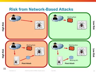 Risk from Network-Based Attacks High Risk Low Risk Blocking Rule Blocking Rule High Risk Low Risk Blocking Rule Pivot Attack Blocking ACL Pivot Attack 