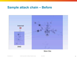 Sample attack chain – Before Internet DMZ Main Site 