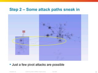 Step 2 – Some attack paths sneak in Just a few pivot attacks are possible 