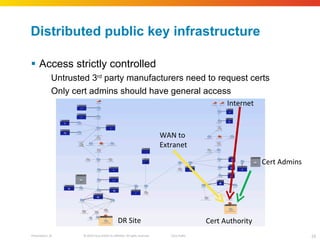 Distributed public key infrastructure Access strictly controlled Untrusted 3 rd  party manufacturers need to request certs Only cert admins should have general access Internet Cert Authority Cert Admins WAN to  Extranet DR Site 