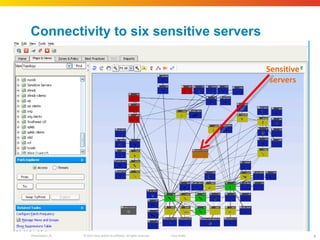 Connectivity to six sensitive servers Sensitive servers 