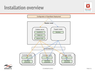 ©	
  MIRANTIS	
  2013	
   PAGE	
  31	
  
Installation overview
 