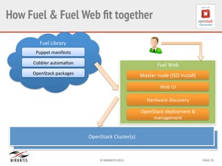 ©	
  MIRANTIS	
  2013	
   PAGE	
  35	
  
OpenStack	
  Cluster(s)	
  
How Fuel & Fuel Web ﬁt together	
  
OpenStack	
  Cluster(s)	
  
Puppet	
  manifests	
  
Fuel	
  Web	
  Cobbler	
  automaQon	
  
OpenStack	
  packages	
   Master	
  node	
  (ISO	
  install)	
  
Web	
  UI	
  
Fuel	
  Library	
  
	
  
OpenStack	
  deployment	
  &	
  
management	
  
Hardware	
  discovery	
  
 