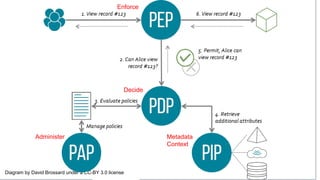 Diagram by David Brossard under a CC-BY 3.0 license
Enforce
Decide
Administer Metadata
Context
 