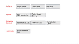 Enforce
Decide
Administer
Metadata
Context
Image server OAI-PMHObject store
PDP webservice
RDBMS Metadata HTTP Request
Admin/Reporting
GUI
Policy Scripts
Groovy
Authorization
LDAP
 