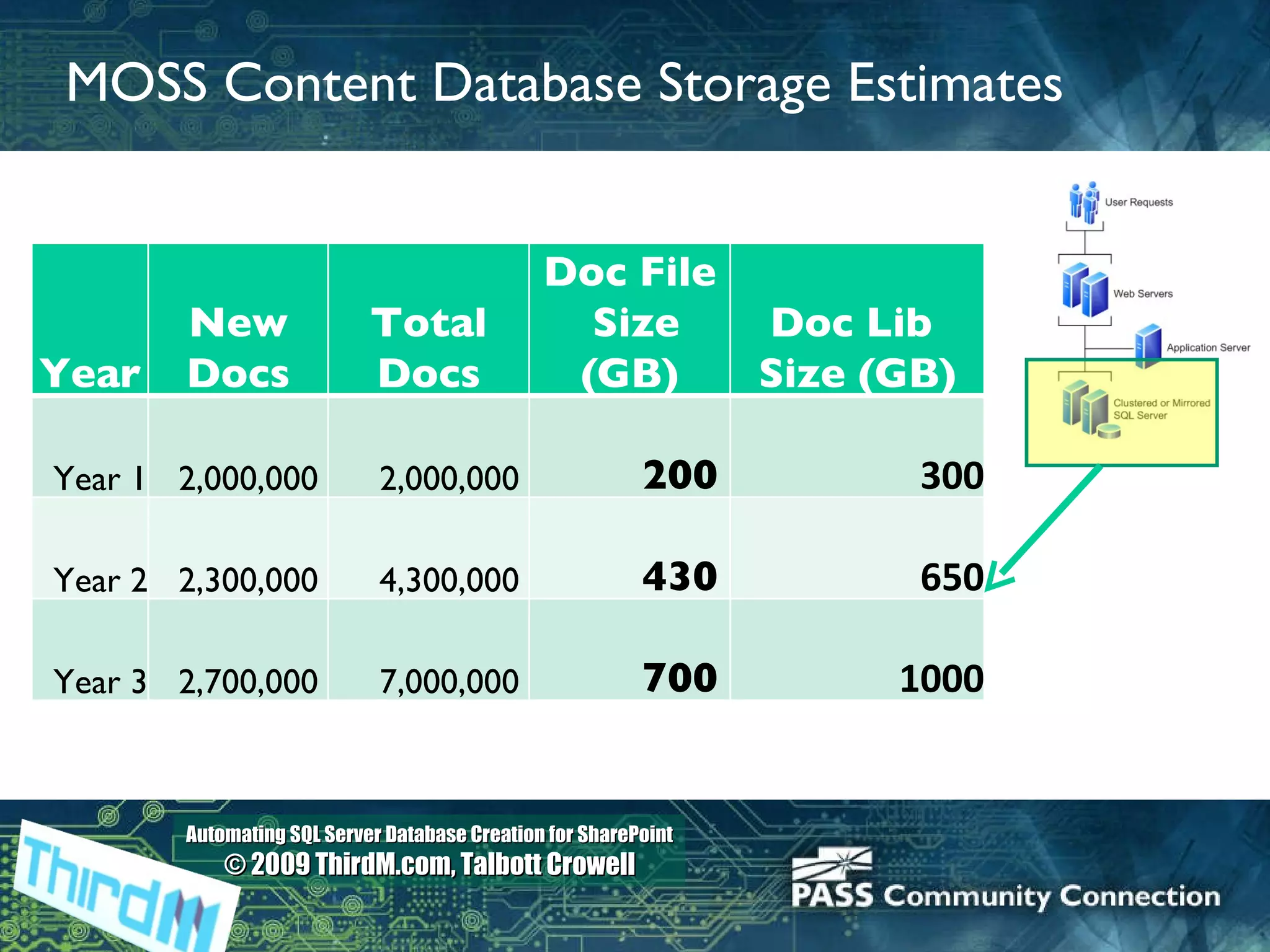 MOSS Content Database Storage Estimates Year New Docs Total Docs Doc File  Size (GB) Doc Lib  Size (GB) Year 1 2,000,000  2,000,000  200  300 Year 2 2,300,000  4,300,000  430  650 Year 3 2,700,000  7,000,000  700  1000 