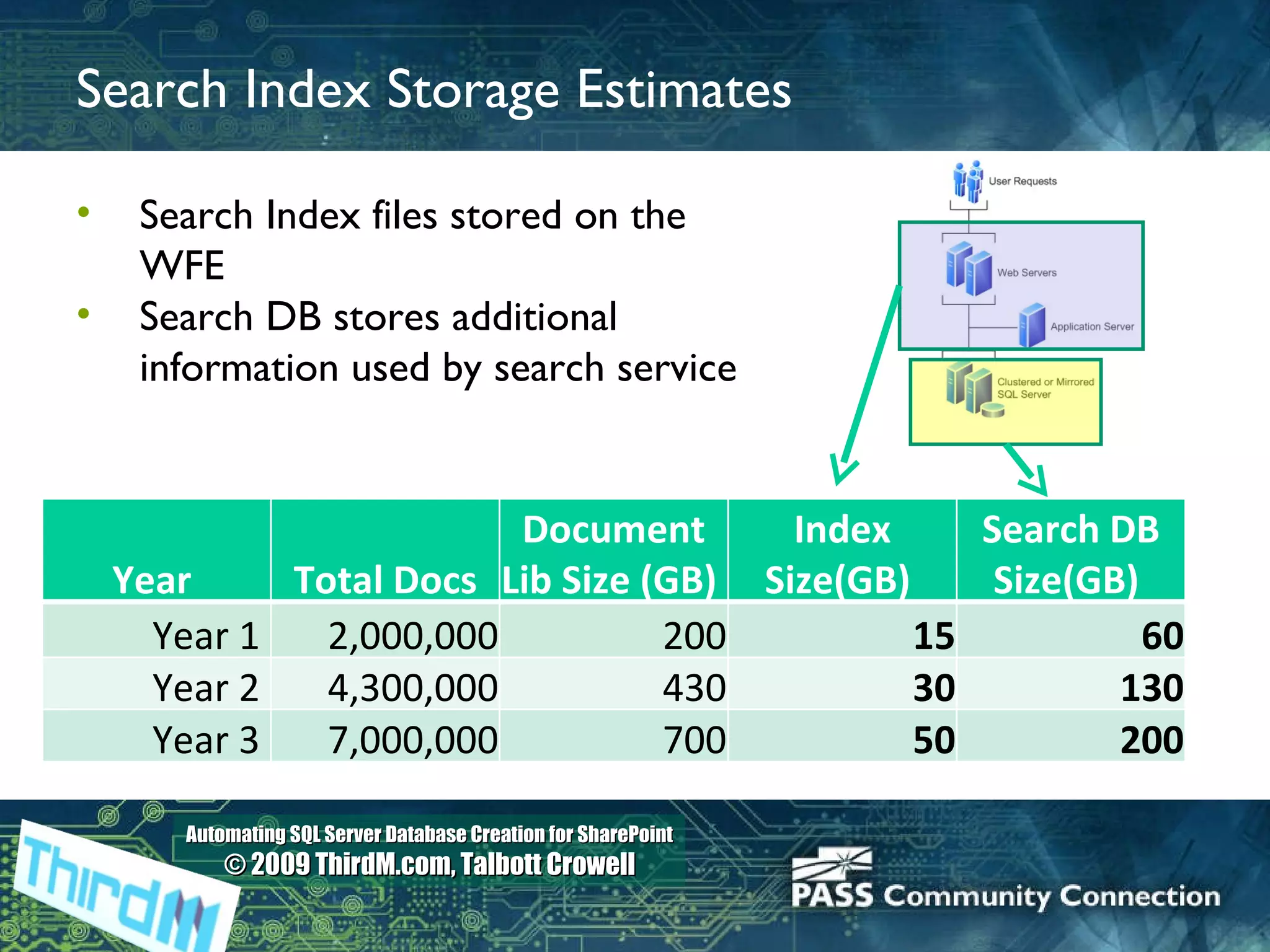 Search Index Storage Estimates Search Index files stored on the WFE Search DB stores additional information used by search service Year   Total Docs Document Lib Size (GB)   Index Size(GB)   Search DB Size(GB)   Year 1   2,000,000 200 15 60 Year 2   4,300,000 430 30 130 Year 3   7,000,000 700 50 200 