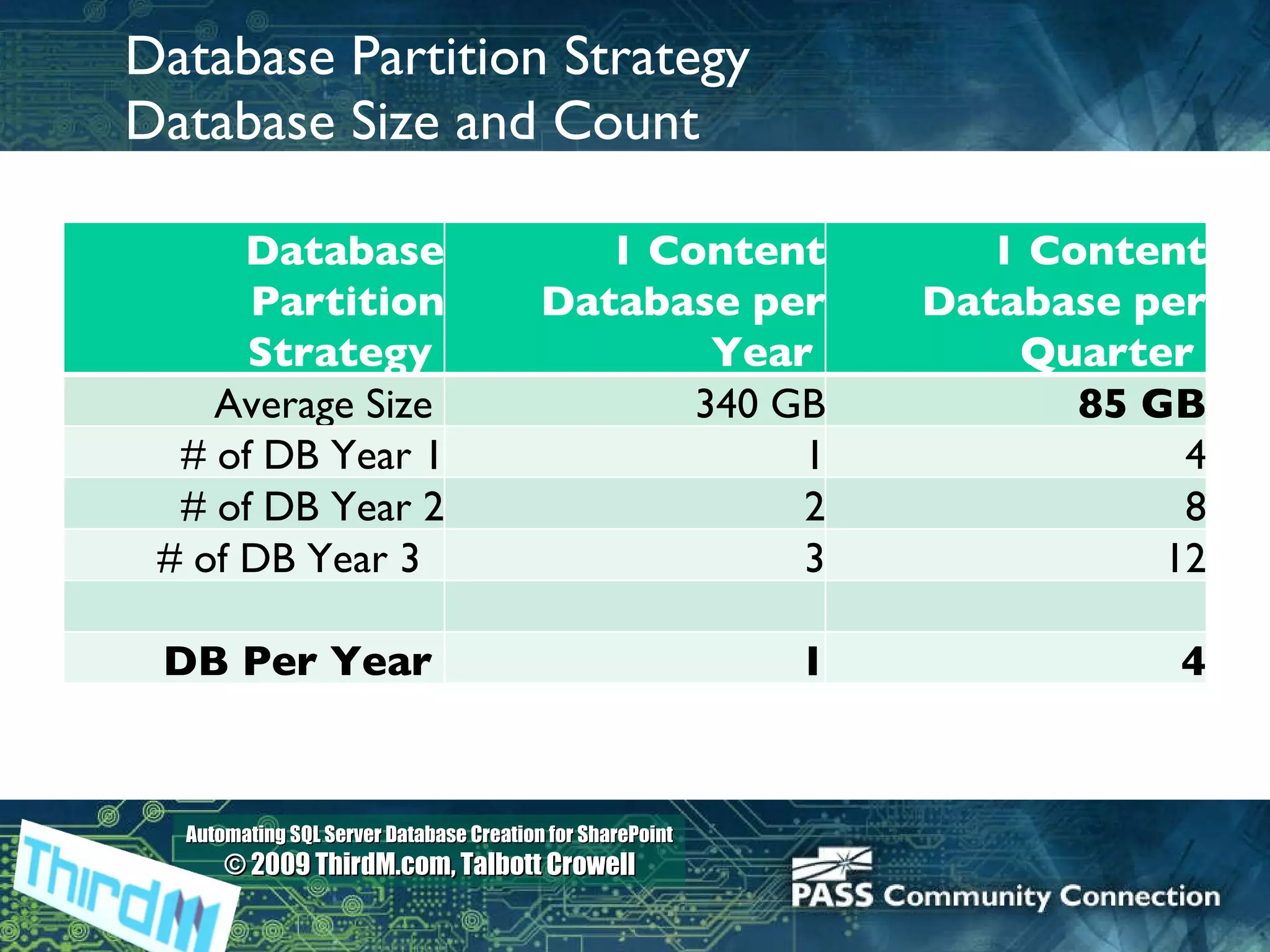 Database Partition Strategy Database Size and Count Database Partition Strategy  1 Content Database per Year  1 Content Database per Quarter  Average Size  340 GB 85 GB # of DB Year 1 1 4 # of DB Year 2 2 8 # of DB Year 3  3 12 DB Per Year  1 4 