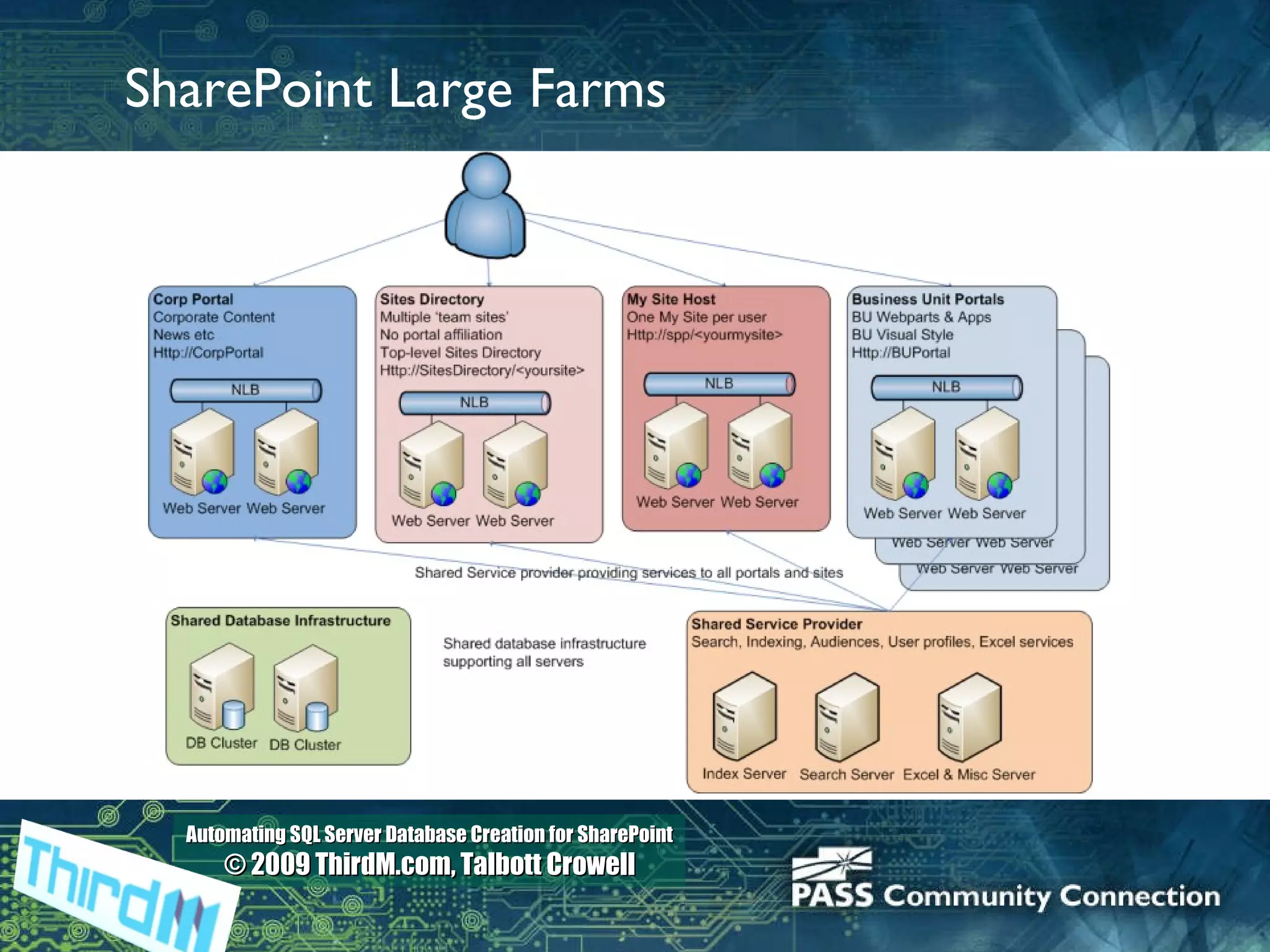 SharePoint Large Farms 