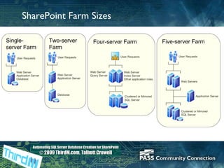 SharePoint Farm Sizes Single-server Farm  Two-server Farm  Four-server Farm  Five-server Farm  