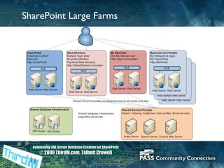 SharePoint Large Farms 