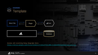 THE CLOUD
CONNECTIVITY COMPANY 29
Block Title Icon
Database
DIAGRAMS
Template
Plugin
Access all existing Kong diagrams here:
https://drive.google.com/drive/folders/1TJkhy3TVIkj0Mw-XvAmGo38RF5q8zKqb?usp=sharing
 