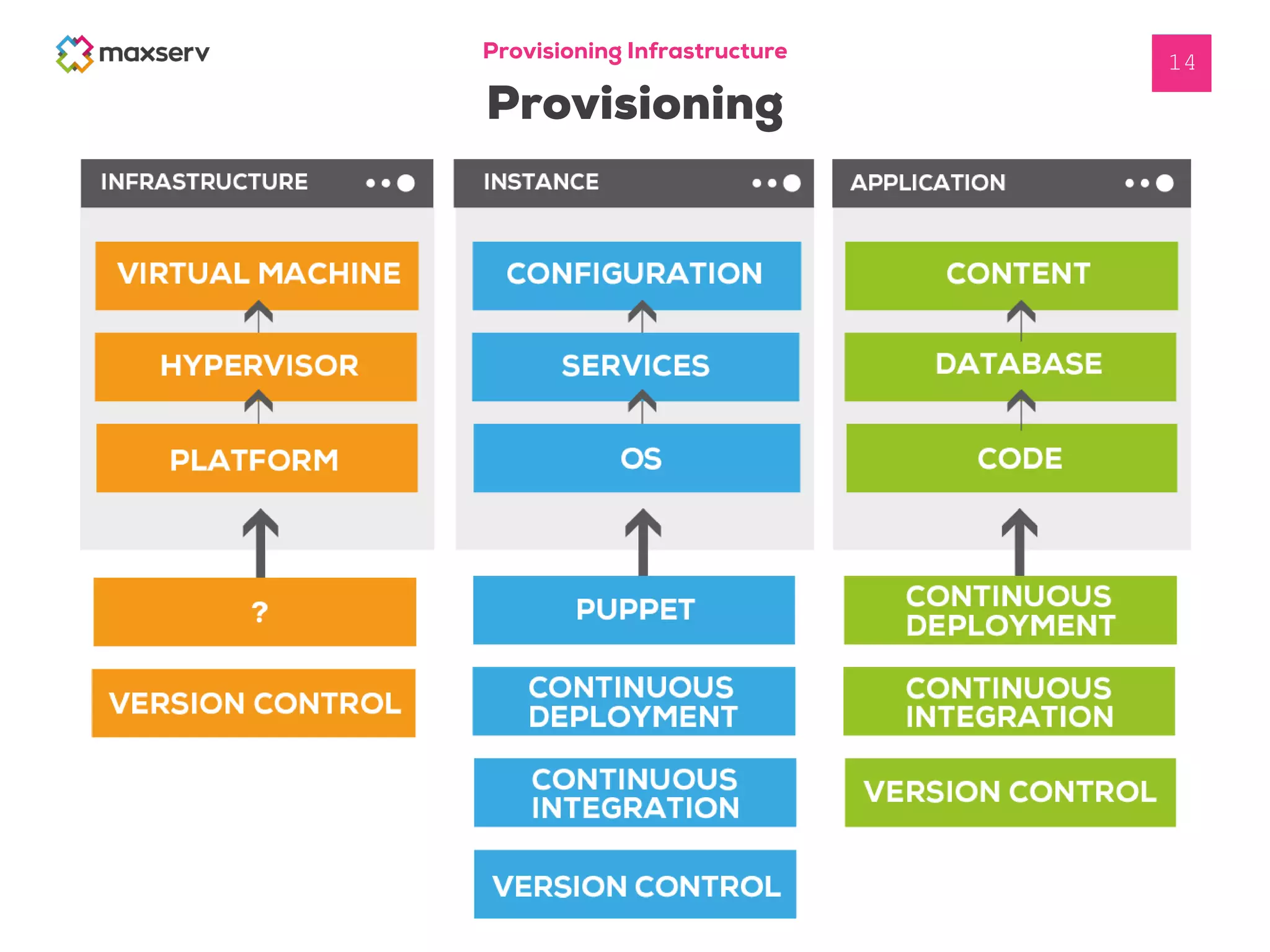 Provisioning Infrastructure
Provisioning
14
 