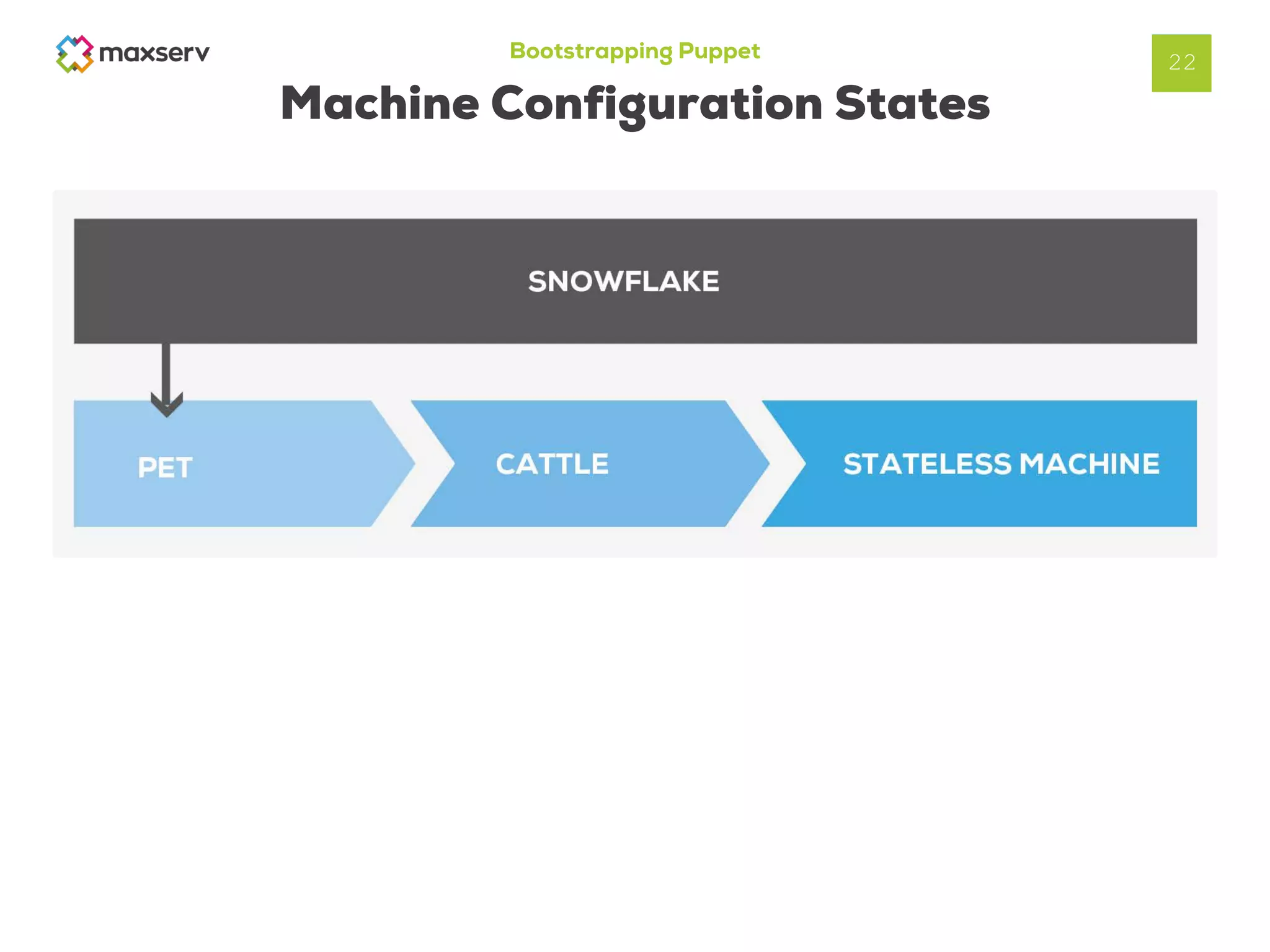 Bootstrapping Puppet
Machine Configuration States
22
 