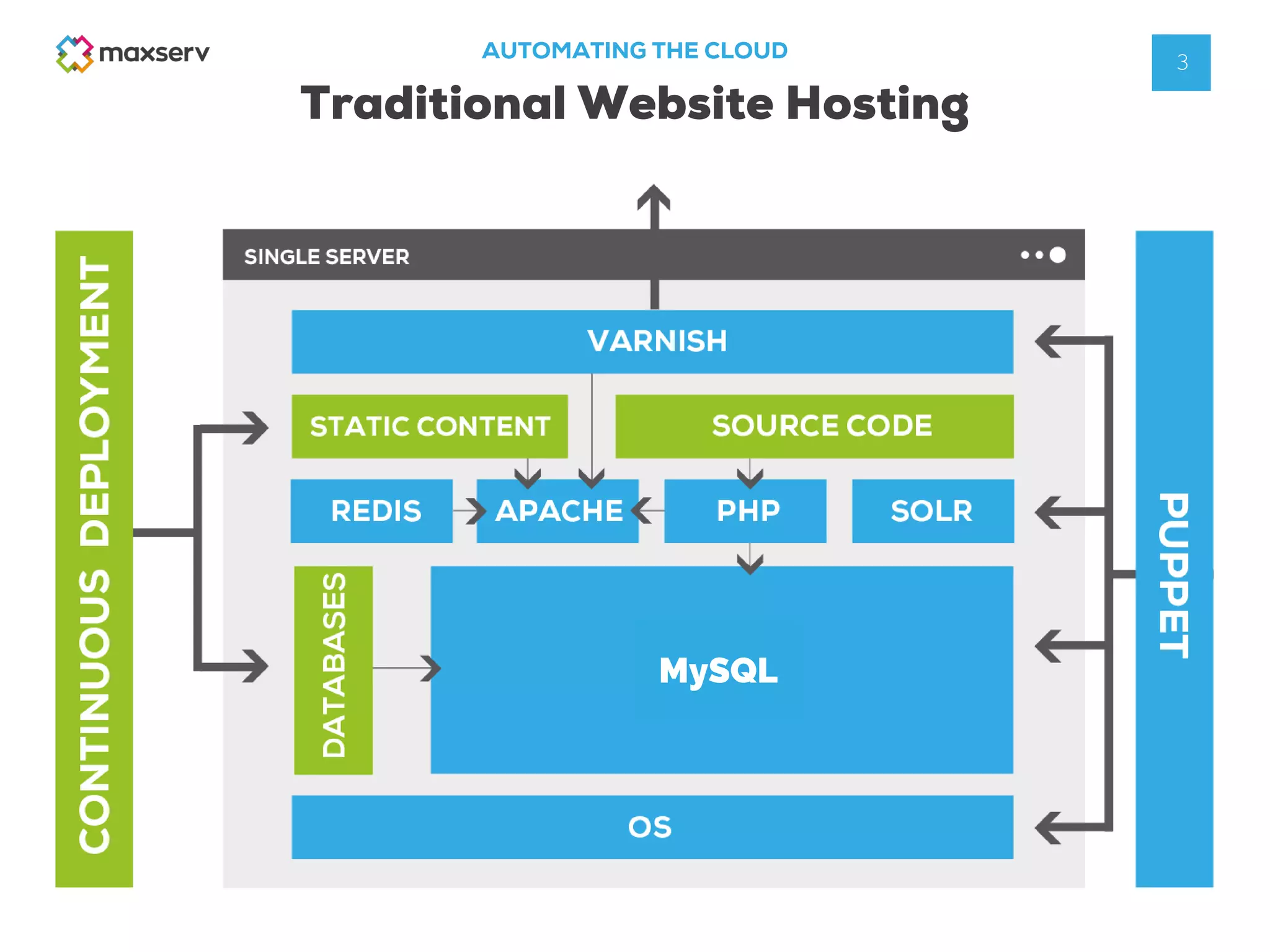 3AUTOMATING THE CLOUD
Traditional Website Hosting
MySQL
 