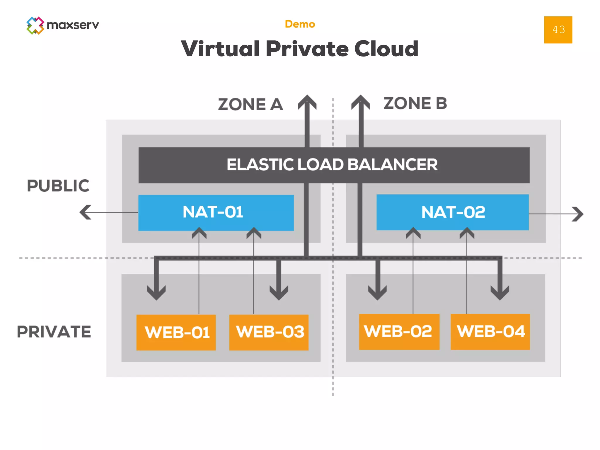 Demo
Virtual Private Cloud
43
 