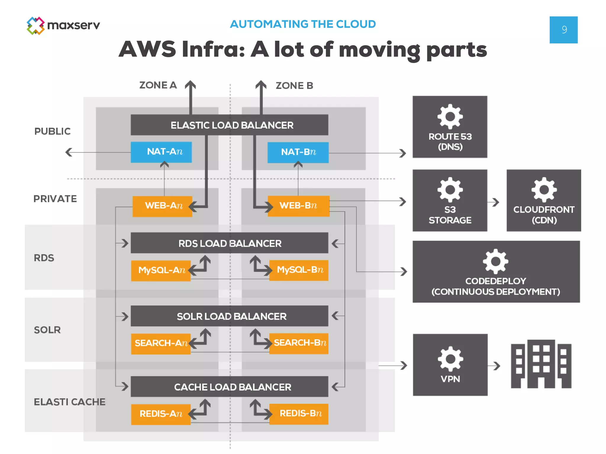 AUTOMATING THE CLOUD
AWS Infra: A lot of moving parts
9
 