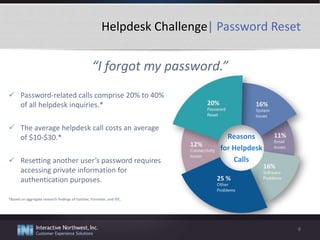 Helpdesk Challenge| Password Reset
 Password-related calls comprise 20% to 40%
of all helpdesk inquiries.*
 The average helpdesk call costs an average
of $10-$30.*
 Resetting another user’s password requires
accessing private information for
authentication purposes.
*Based on aggregate research findings of Gartner, Forrester, and IDC.
8
Reasons
for Helpdesk
Calls
“I forgot my password.”
 