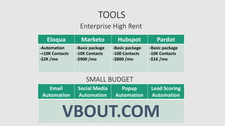 TOOLS
Richard Fallah rich@vbout.com @richardfallah
Eloqua Marketo Hubspot Pardot
-Automation
-<10K Contacts
-$2K /mo
-Basic package
-10K Contacts
-$900 /mo
-Basic package
-100 Contacts
-$800 /mo
-Basic package
-10K Contacts
-$1K /mo
Enterprise High Rent
Email
Automation
Social Media
Automation
Popup
Automation
Lead Scoring
Automation
SMALL BUDGET
VBOUT.COM
 