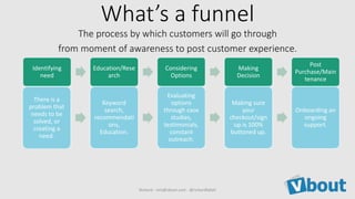 What’s a funnel
Richard - rich@vbout.com - @richardfallah
The process by which customers will go through
from moment of awareness to post customer experience.
Identifying
need
Education/Rese
arch
Considering
Options
Making
Decision
Post
Purchase/Main
tenance
There is a
problem that
needs to be
solved, or
creating a
need.
Keyword
search,
recommendati
ons,
Education.
Evaluating
options
through case
studies,
testimonials,
constant
outreach.
Making sure
your
checkout/sign
up is 100%
buttoned up.
Onboarding an
ongoing
support.
 