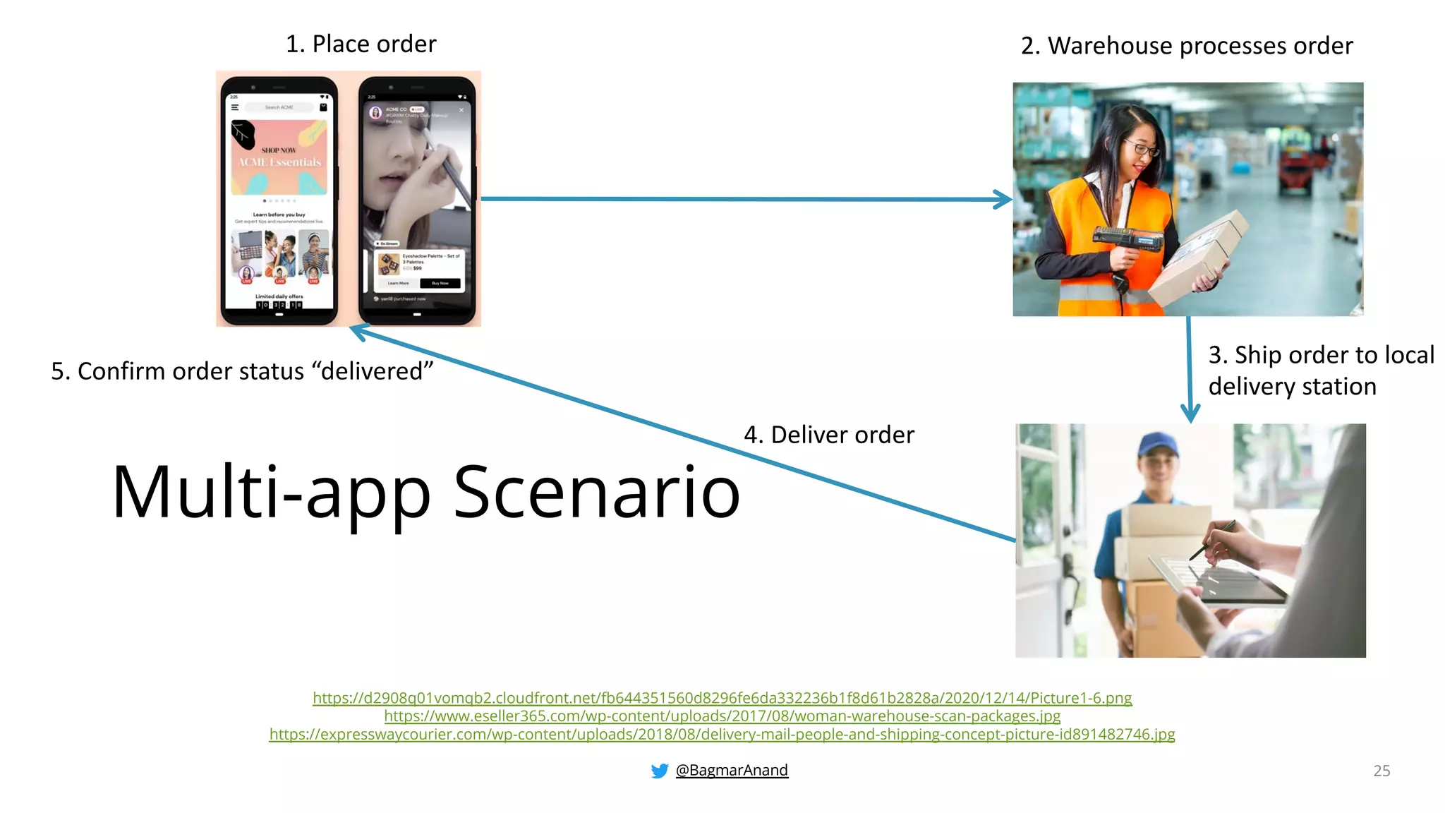 @BagmarAnand 25
Multi-app Scenario
https://d2908q01vomqb2.cloudfront.net/fb644351560d8296fe6da332236b1f8d61b2828a/2020/12/14/Picture1-6.png
https://www.eseller365.com/wp-content/uploads/2017/08/woman-warehouse-scan-packages.jpg
https://expresswaycourier.com/wp-content/uploads/2018/08/delivery-mail-people-and-shipping-concept-picture-id891482746.jpg
1. Place order 2. Warehouse processes order
3. Ship order to local
delivery station
4. Deliver order
5. Confirm order status “delivered”
 