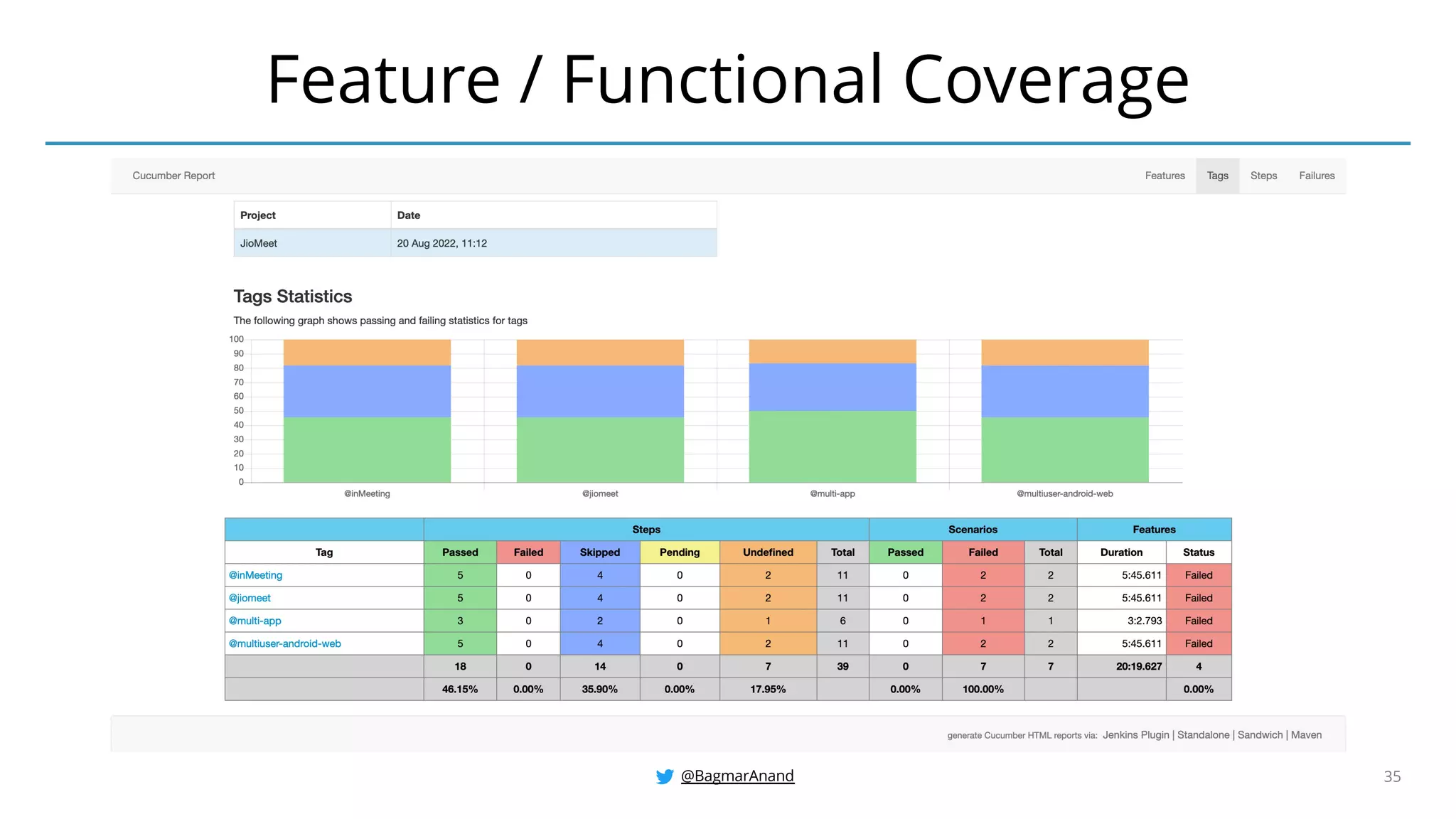 @BagmarAnand 35
Feature / Functional Coverage
 