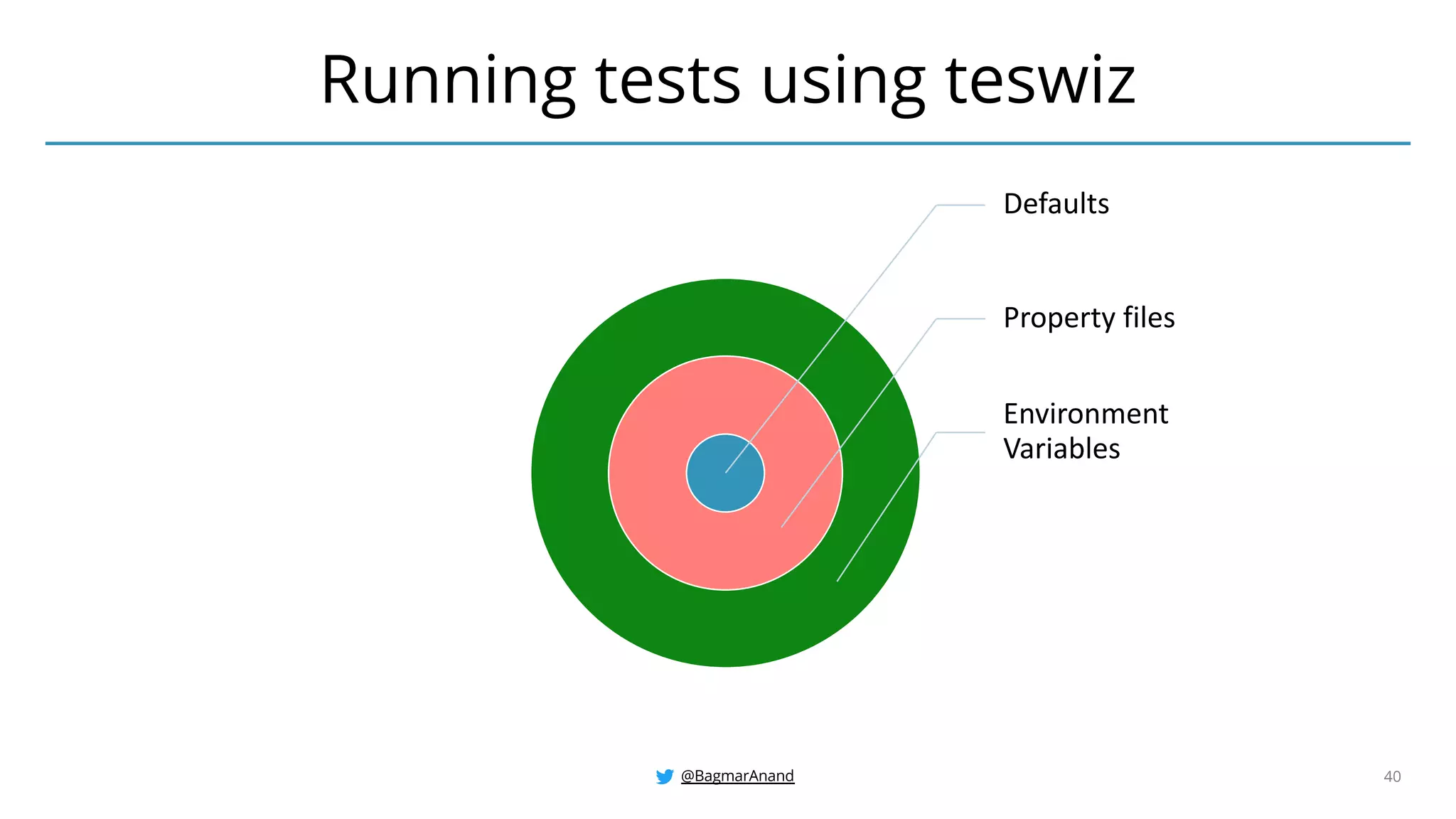 @BagmarAnand 40
Running tests using teswiz
Defaults
Property files
Environment
Variables
 