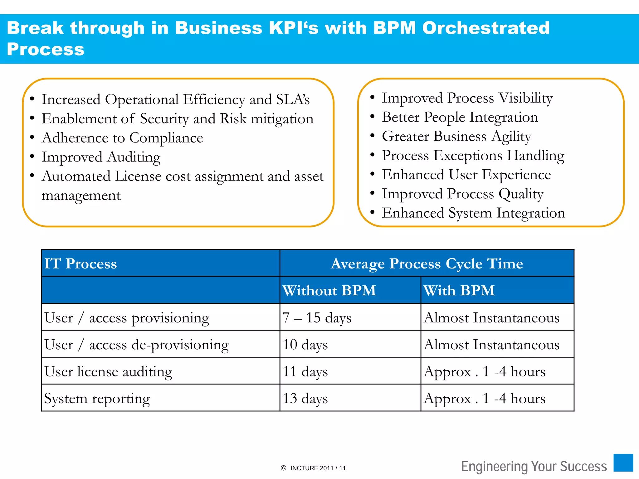 Break through in Business KPI‘s with BPM Orchestrated
Process

  •   Increased Operational Efficiency and SLA’s                •   Improved Process Visibility
  •   Enablement of Security and Risk mitigation                •   Better People Integration
  •   Adherence to Compliance                                   •   Greater Business Agility
  •   Improved Auditing                                         •   Process Exceptions Handling
  •   Automated License cost assignment and asset               •   Enhanced User Experience
      management                                                •   Improved Process Quality
                                                                •   Enhanced System Integration


      IT Process                                        Average Process Cycle Time
                                          Without BPM                     With BPM
      User / access provisioning          7 – 15 days                     Almost Instantaneous
      User / access de-provisioning       10 days                         Almost Instantaneous
      User license auditing               11 days                         Approx . 1 -4 hours
      System reporting                    13 days                         Approx . 1 -4 hours



                                           INCTURE 2011 / 11                  Engineering Your Success
 