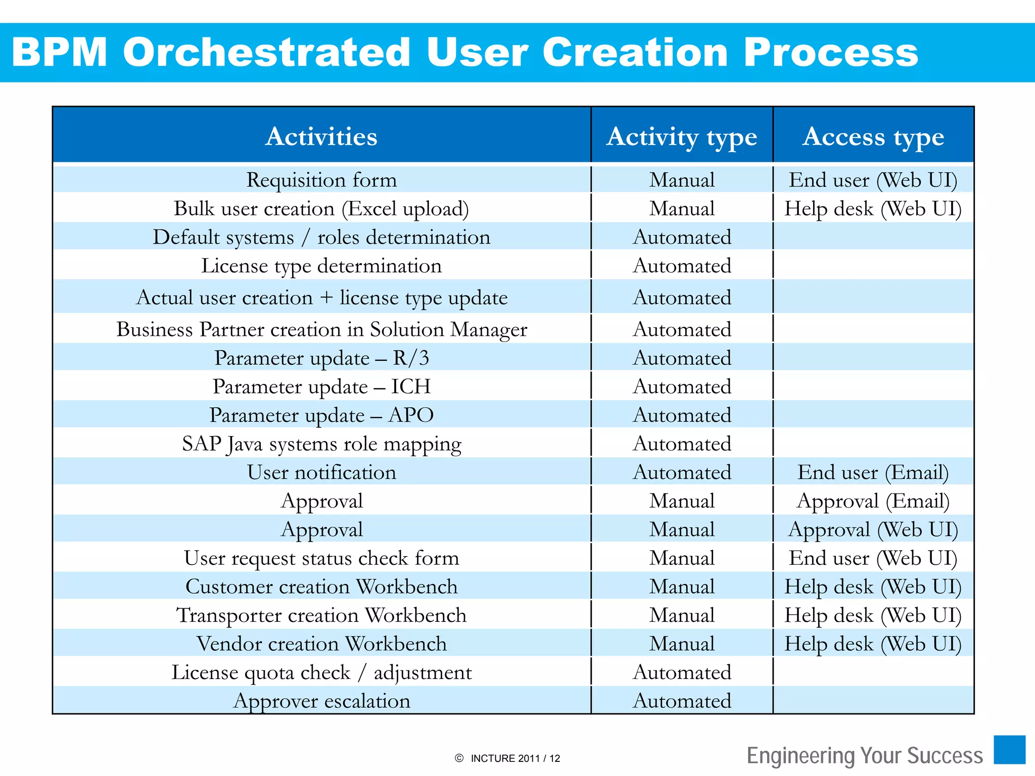 BPM Orchestrated User Creation Process
                    Activities                                 Activity type      Access type
                  Requisition form                                Manual        End user (Web UI)
          Bulk user creation (Excel upload)                       Manual        Help desk (Web UI)
        Default systems / roles determination                    Automated
             License type determination                          Automated
     Actual user creation + license type update                  Automated
    Business Partner creation in Solution Manager                Automated
              Parameter update – R/3                             Automated
              Parameter update – ICH                             Automated
              Parameter update – APO                             Automated
           SAP Java systems role mapping                         Automated
                  User notification                              Automated       End user (Email)
                      Approval                                    Manual         Approval (Email)
                      Approval                                    Manual        Approval (Web UI)
           User request status check form                         Manual        End user (Web UI)
           Customer creation Workbench                            Manual        Help desk (Web UI)
          Transporter creation Workbench                          Manual        Help desk (Web UI)
             Vendor creation Workbench                            Manual        Help desk (Web UI)
         License quota check / adjustment                        Automated
                 Approver escalation                             Automated

                                          INCTURE 2011 / 12                 Engineering Your Success
 